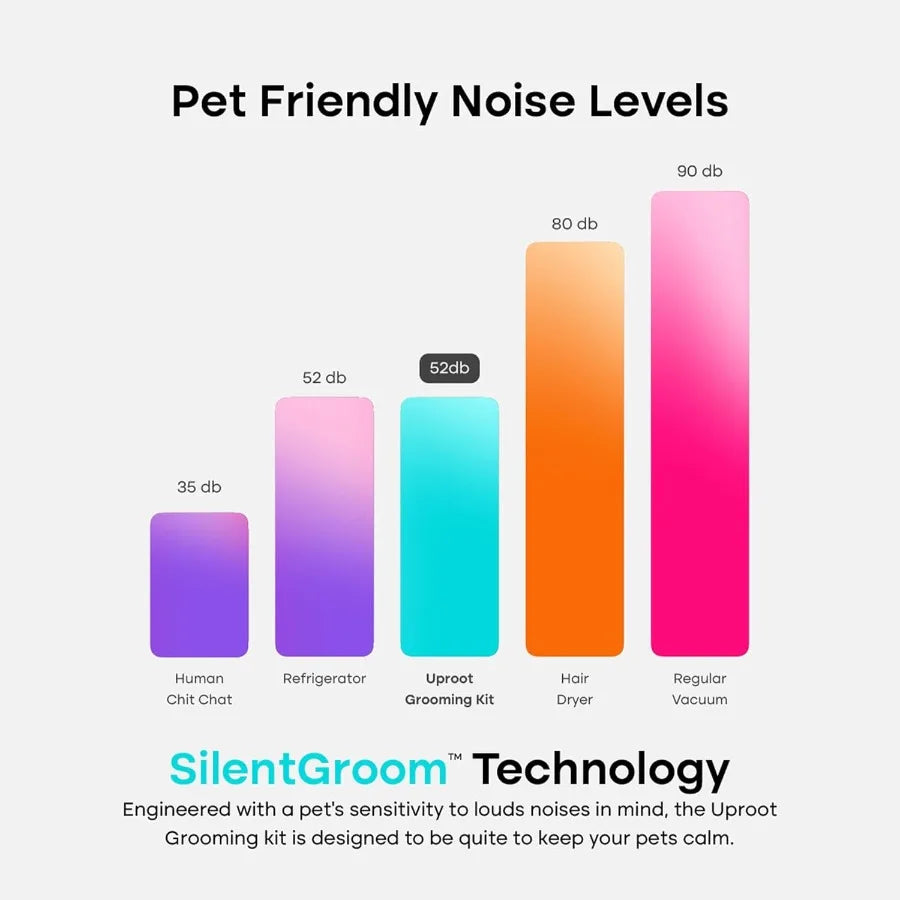 Pet Groomer Vacuum Kit 7 in 1 - Cat Dog Grooming Kit with Brush Detangle Deshed Trim Clean Dry Attachments - Complete Cat Dog G